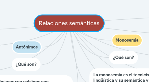 Mind Map: Relaciones semánticas