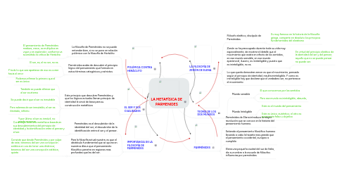 Mind Map: LA METAFÍSICA DE PARMENIDES