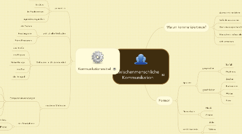 Mind Map: Zwischenmenschliche Kommunikation