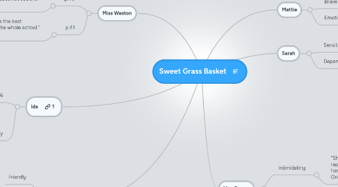 Mind Map: Sweet Grass Basket