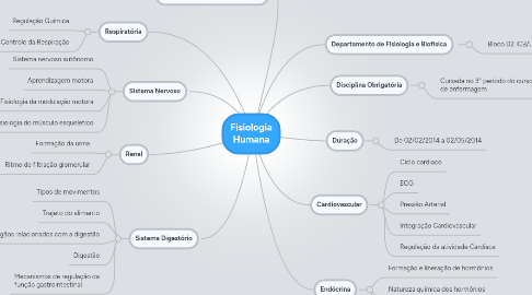 Mind Map: Fisiologia Humana
