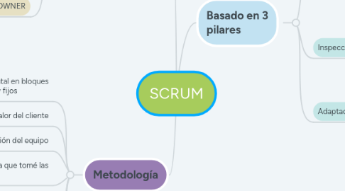 Mind Map: SCRUM