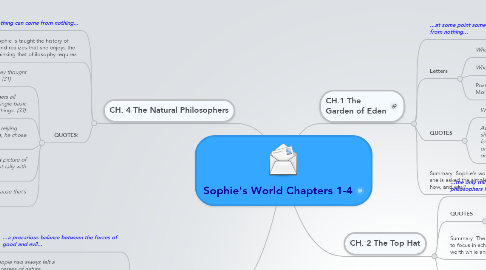 Mind Map: Sophie's World Chapters 1-4