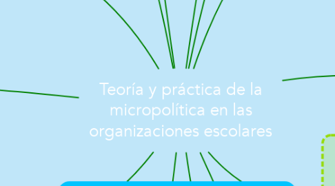 Mind Map: Teoría y práctica de la micropolítica en las organizaciones escolares