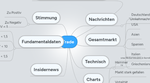 Mind Map: Trade