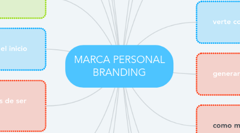 Mind Map: MARCA PERSONAL BRANDING