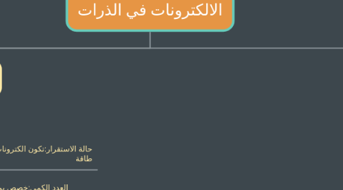 Mind Map: الالكترونات في الذرات