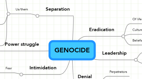 Mind Map: GENOCIDE