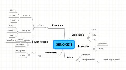 Mind Map: GENOCIDE