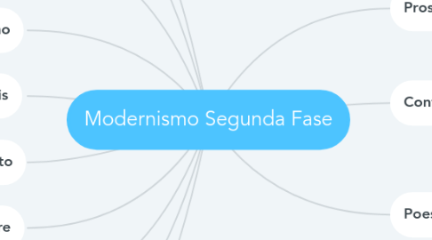 Mind Map: Modernismo Segunda Fase