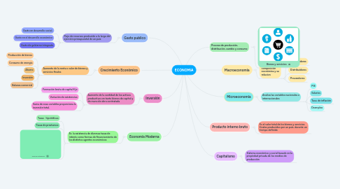 Mind Map: ECONOMIA