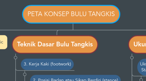 Mind Map: PETA KONSEP BULU TANGKIS