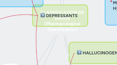Mind Map: CLASSIFICATION OF DRUGS (Pharmacological Classification)