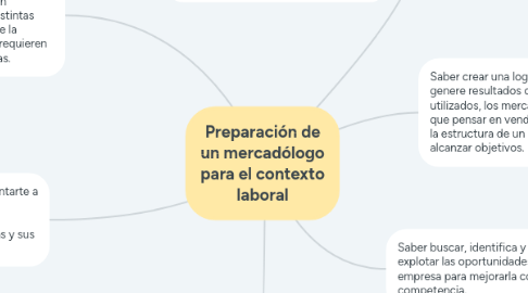 Mind Map: Preparación de un mercadólogo para el contexto laboral