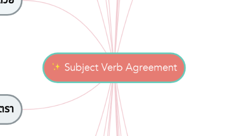 Mind Map: Subject Verb Agreement