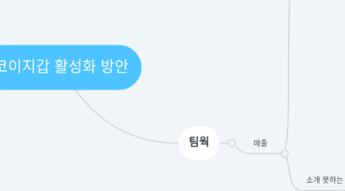 Mind Map: 코이지갑 활성화 방안