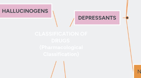 Mind Map: CLASSIFICATION OF DRUGS (Pharmacological Classification)