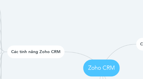 Mind Map: Zoho CRM