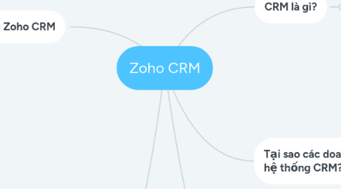 Mind Map: Zoho CRM