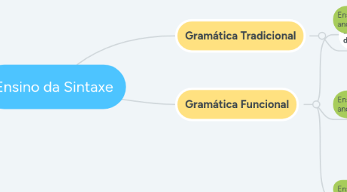Mind Map: Ensino da Sintaxe