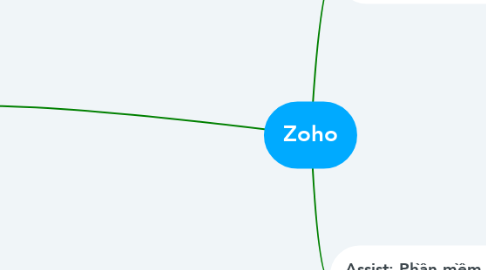 Mind Map: Zoho