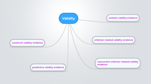 Mind Map: Validity