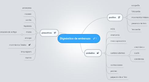 Mind Map: Dignóstico de embarazo