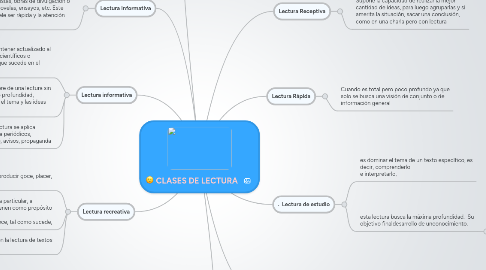 Mind Map: CLASES DE LECTURA