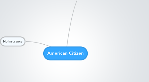 Mind Map: American Citizen