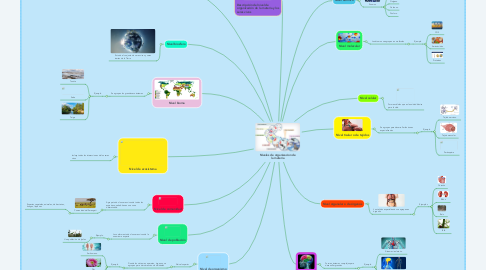Mind Map: Niveles de organizacion de la materia