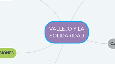 Mind Map: VALLEJO Y LA SOLIDARIDAD