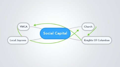Mind Map: Social Capital