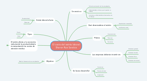 Mind Map: El costo del estrés laboral Sharon Ruiz Sarabia