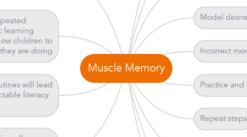 Mind Map: Muscle Memory