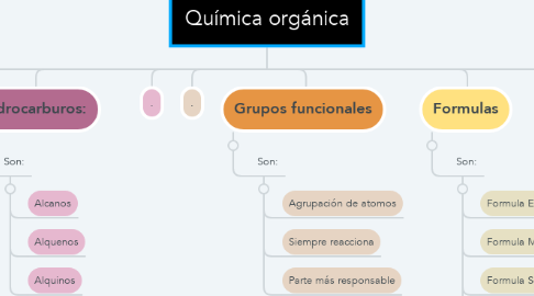 Mind Map: Química orgánica