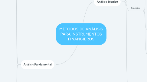 Mind Map: MÉTODOS DE ANÁLISIS PARA INSTRUMENTOS FINANCIEROS