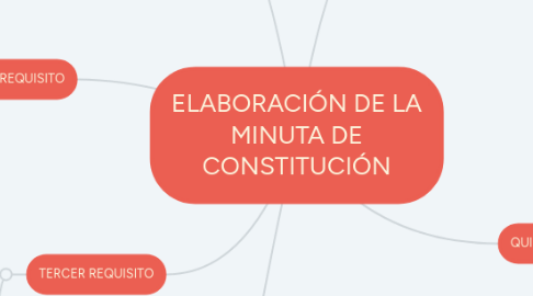 Mind Map: ELABORACIÓN DE LA MINUTA DE CONSTITUCIÓN