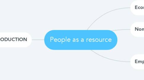 Mind Map: People as a resource