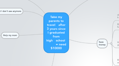 Mind Map: Take my parents to travel after 3 years since I graduated from high school = need $10000