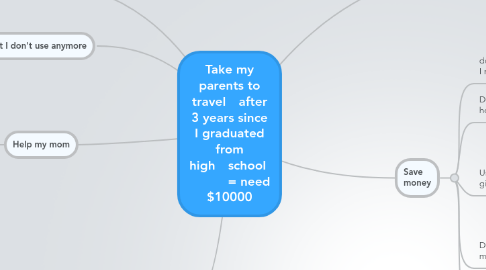 Mind Map: Take my parents to travel　after 3 years since I graduated from high　school        　 = need $10000