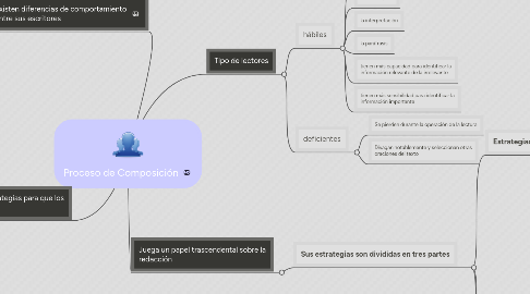 Mind Map: Proceso de Composición