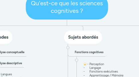 Mind Map: Qu'est-ce que les sciences cognitives ?
