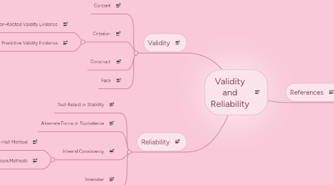 Mind Map: Validity and Reliability