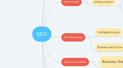 Mind Map: SEO