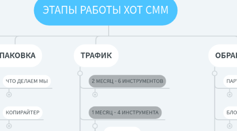 Mind Map: ЭТАПЫ РАБОТЫ ХОТ СММ