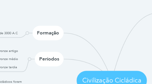 Mind Map: Civilização Cicládica