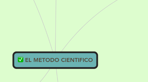 Mind Map: EL METODO CIENTIFICO