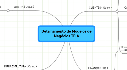 Mind Map: Detalhamento de Modelos de Negócios TEIA