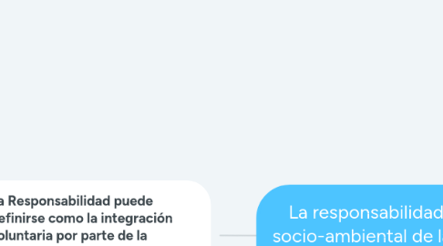 Mind Map: La responsabilidad socio-ambiental de las organizaciones.