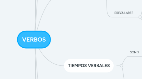 Mind Map: VERBOS